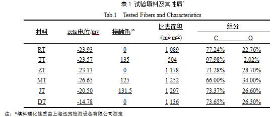 試驗填料及其性質(zhì)